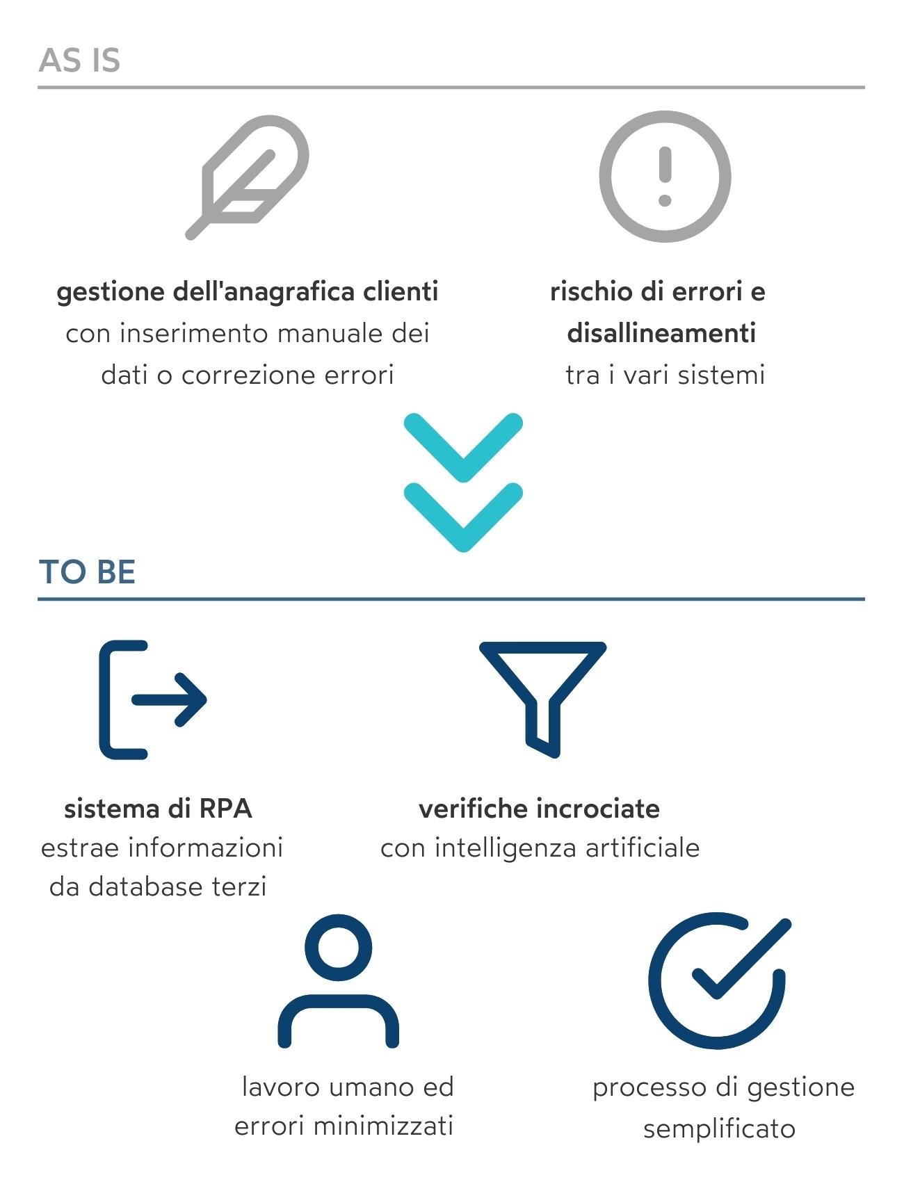 Info Gestione anagrafiche